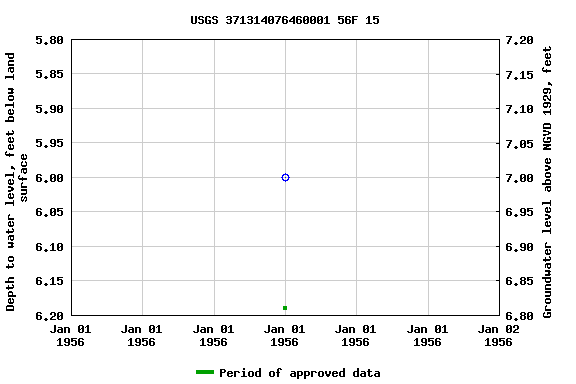 Graph of groundwater level data at USGS 371314076460001 56F 15