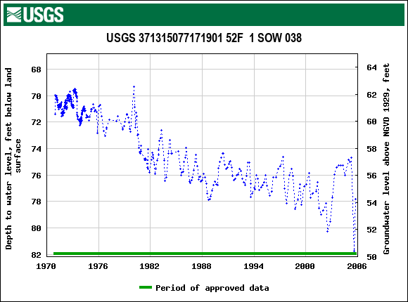 Graph of groundwater level data at USGS 371315077171901 52F  1 SOW 038