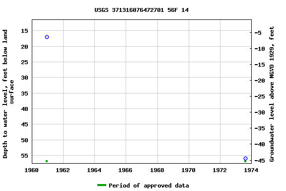 Graph of groundwater level data at USGS 371316076472701 56F 14