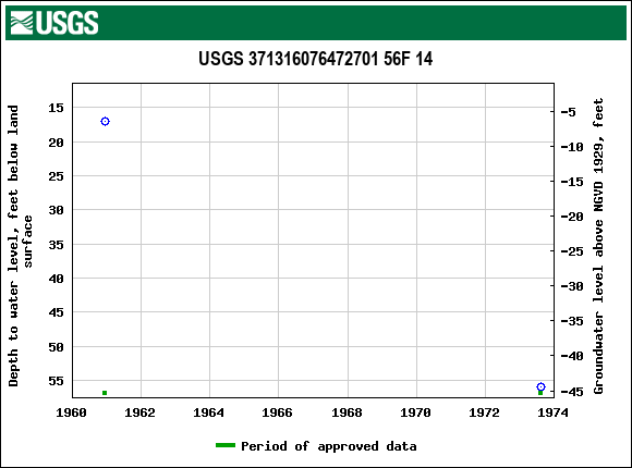 Graph of groundwater level data at USGS 371316076472701 56F 14