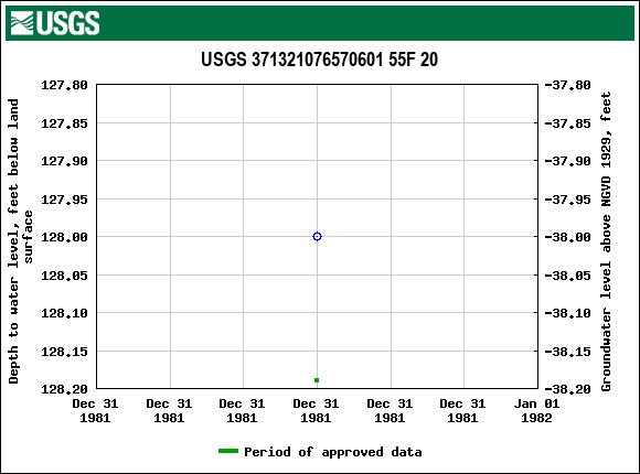 Graph of groundwater level data at USGS 371321076570601 55F 20