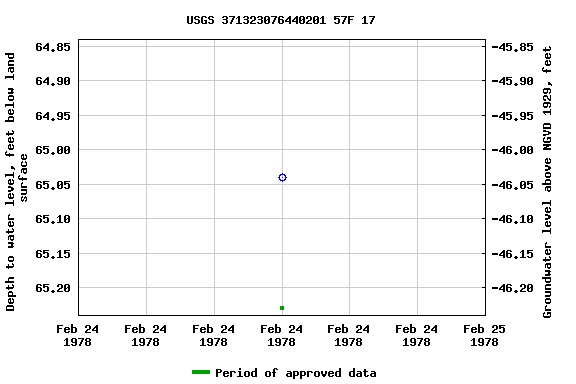 Graph of groundwater level data at USGS 371323076440201 57F 17