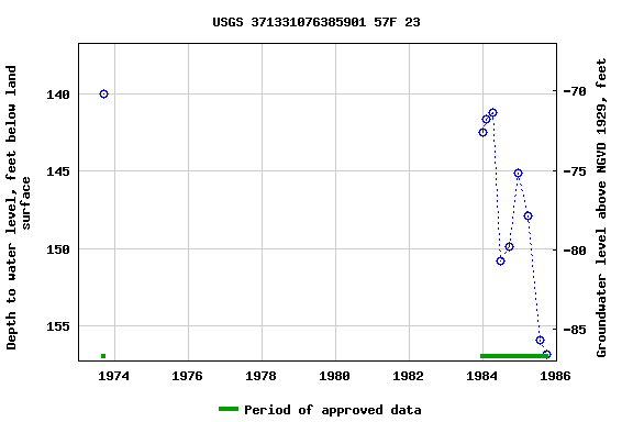 Graph of groundwater level data at USGS 371331076385901 57F 23