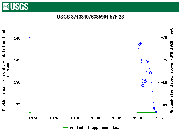 Graph of groundwater level data at USGS 371331076385901 57F 23