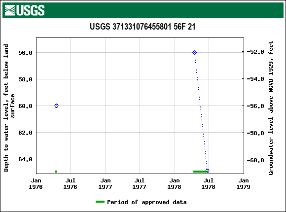 Graph of groundwater level data at USGS 371331076455801 56F 21