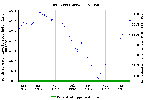 Graph of groundwater level data at USGS 371336076354301 58F158