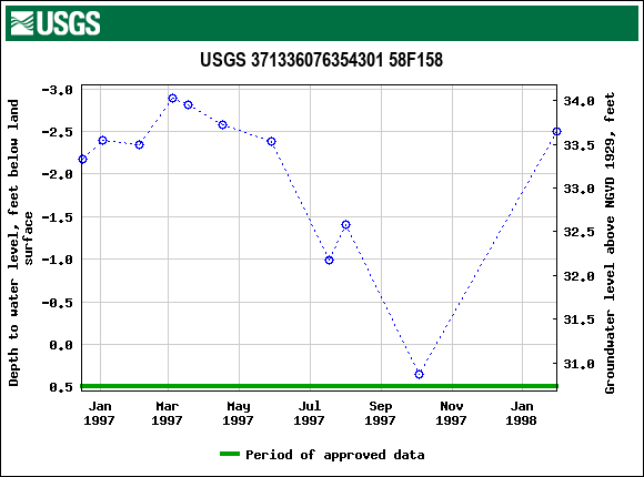 Graph of groundwater level data at USGS 371336076354301 58F158