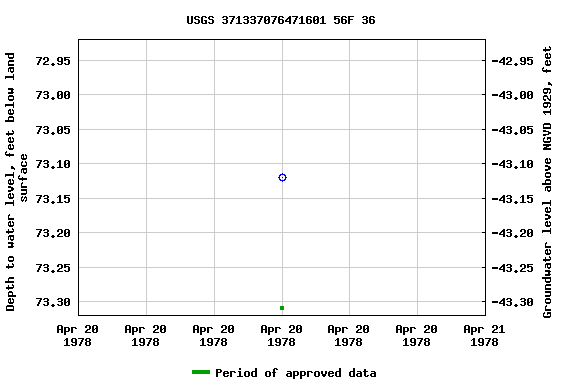 Graph of groundwater level data at USGS 371337076471601 56F 36