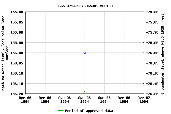 Graph of groundwater level data at USGS 371339076365301 58F160