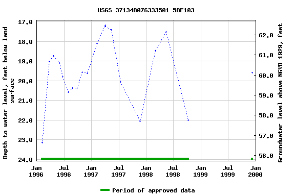 Graph of groundwater level data at USGS 371348076333501 58F103