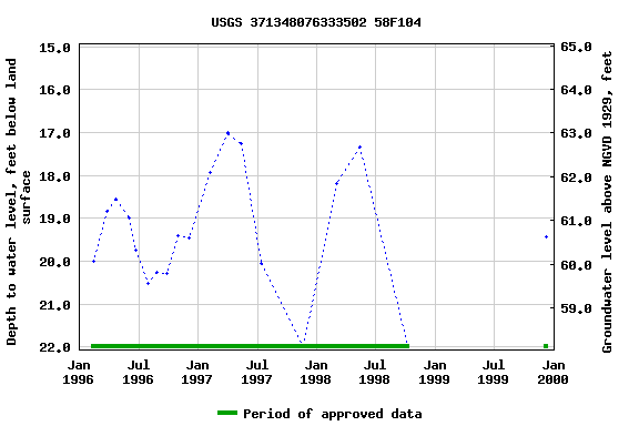 Graph of groundwater level data at USGS 371348076333502 58F104