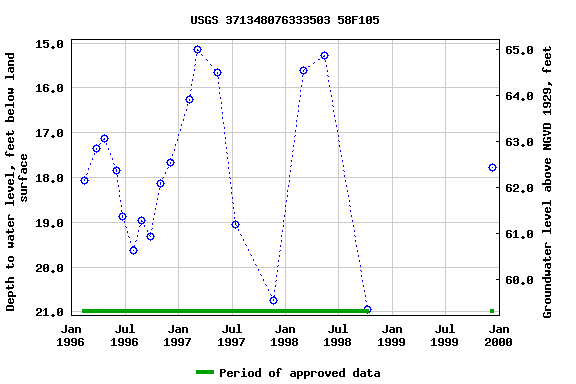 Graph of groundwater level data at USGS 371348076333503 58F105