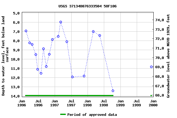 Graph of groundwater level data at USGS 371348076333504 58F106