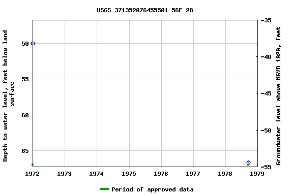 Graph of groundwater level data at USGS 371352076455501 56F 28