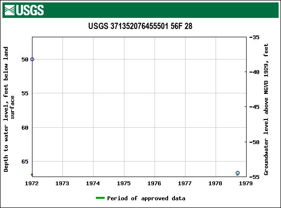 Graph of groundwater level data at USGS 371352076455501 56F 28