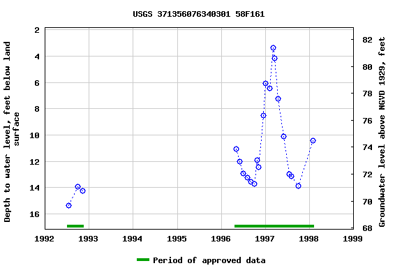 Graph of groundwater level data at USGS 371356076340301 58F161