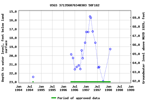 Graph of groundwater level data at USGS 371356076340303 58F162