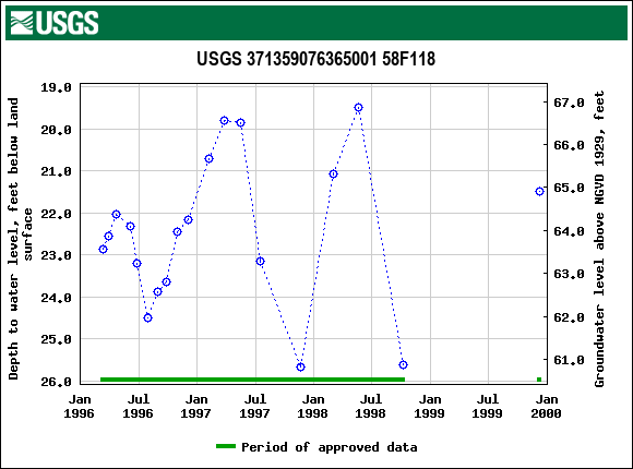 Graph of groundwater level data at USGS 371359076365001 58F118