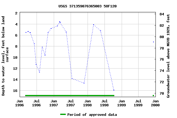 Graph of groundwater level data at USGS 371359076365003 58F120