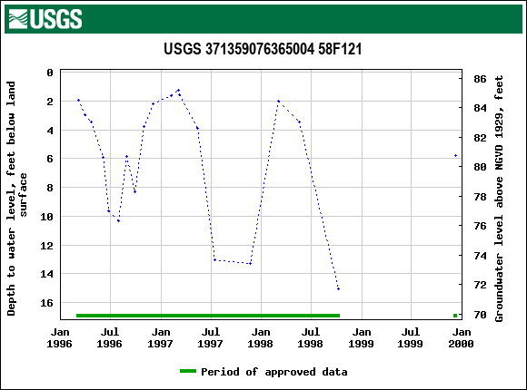 Graph of groundwater level data at USGS 371359076365004 58F121