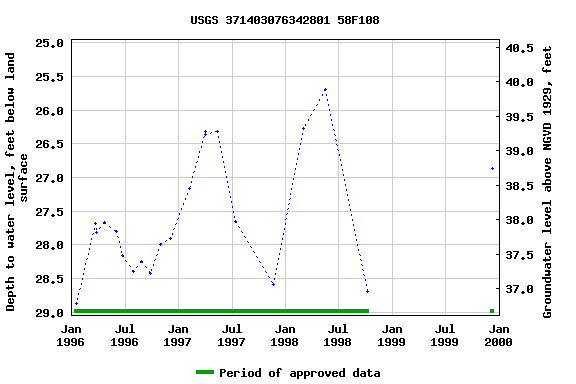 Graph of groundwater level data at USGS 371403076342801 58F108