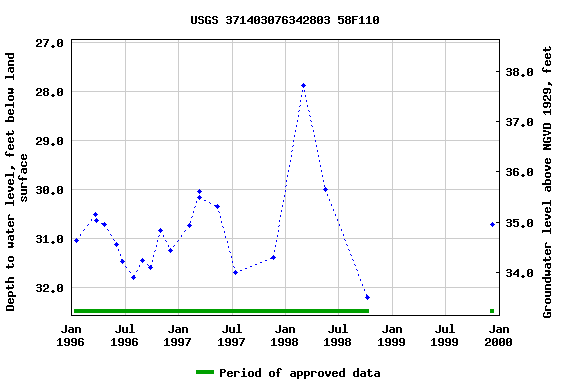 Graph of groundwater level data at USGS 371403076342803 58F110