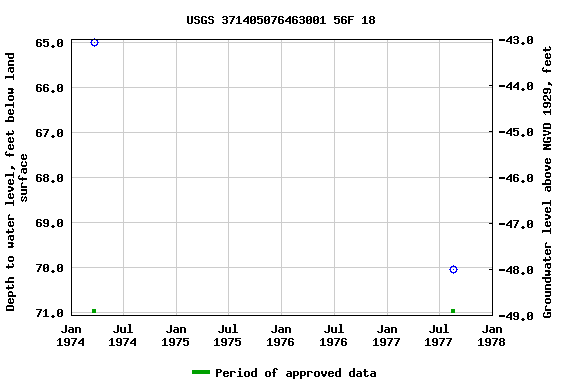 Graph of groundwater level data at USGS 371405076463001 56F 18