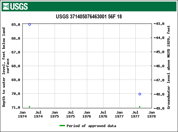 Graph of groundwater level data at USGS 371405076463001 56F 18