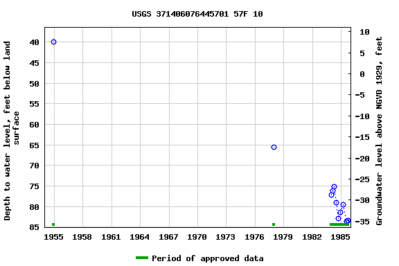 Graph of groundwater level data at USGS 371406076445701 57F 10