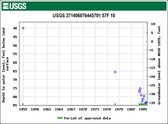 Graph of groundwater level data at USGS 371406076445701 57F 10