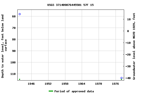 Graph of groundwater level data at USGS 371409076445501 57F 15