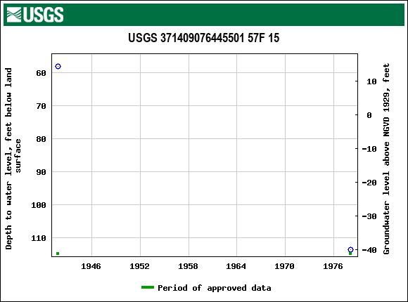 Graph of groundwater level data at USGS 371409076445501 57F 15