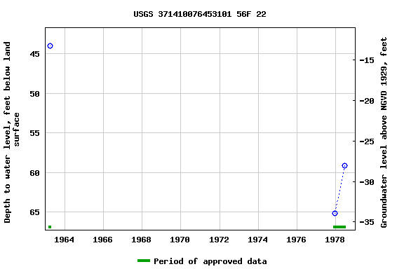 Graph of groundwater level data at USGS 371410076453101 56F 22