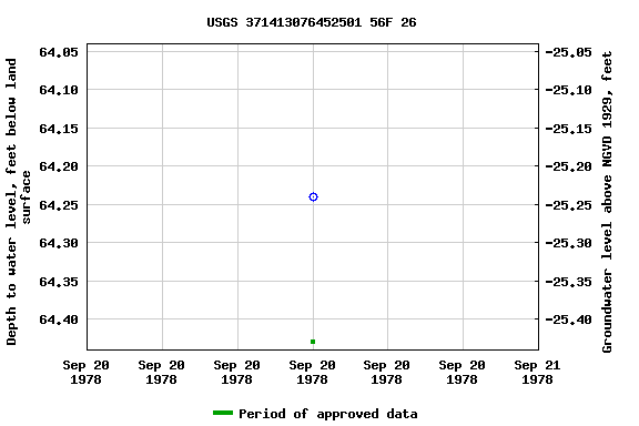 Graph of groundwater level data at USGS 371413076452501 56F 26