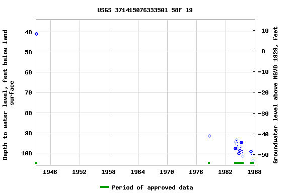 Graph of groundwater level data at USGS 371415076333501 58F 19