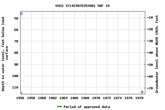 Graph of groundwater level data at USGS 371415076353901 58F 18