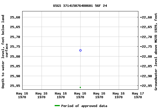 Graph of groundwater level data at USGS 371415076480601 56F 24