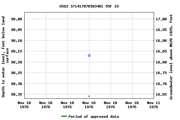 Graph of groundwater level data at USGS 371417076583401 55F 19