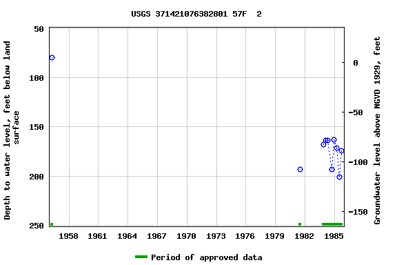 Graph of groundwater level data at USGS 371421076382801 57F  2