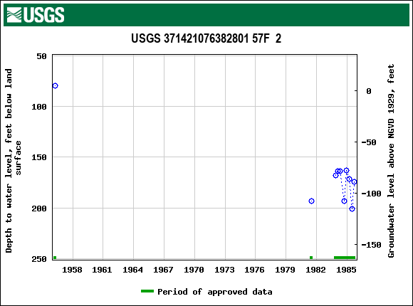 Graph of groundwater level data at USGS 371421076382801 57F  2