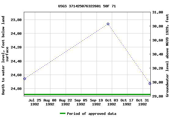 Graph of groundwater level data at USGS 371425076322601 58F 71