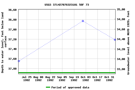 Graph of groundwater level data at USGS 371427076323101 58F 73