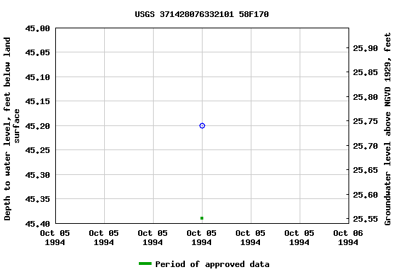 Graph of groundwater level data at USGS 371428076332101 58F170