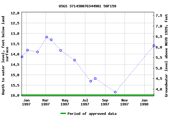 Graph of groundwater level data at USGS 371430076344901 58F159