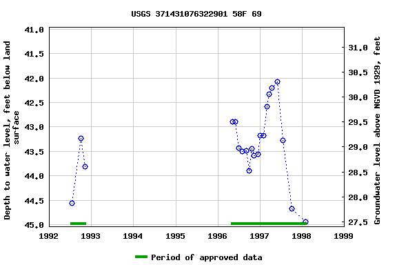 Graph of groundwater level data at USGS 371431076322901 58F 69