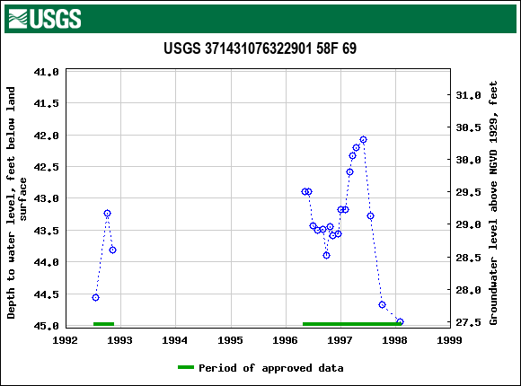 Graph of groundwater level data at USGS 371431076322901 58F 69