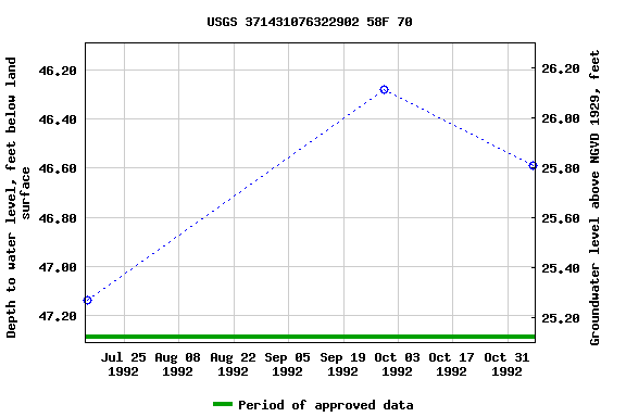 Graph of groundwater level data at USGS 371431076322902 58F 70