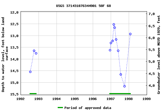 Graph of groundwater level data at USGS 371431076344901 58F 68