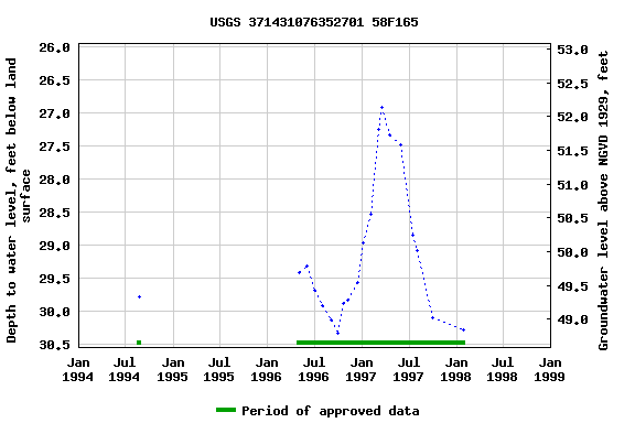 Graph of groundwater level data at USGS 371431076352701 58F165