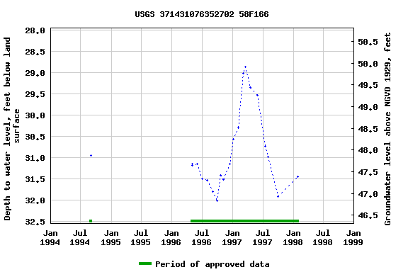 Graph of groundwater level data at USGS 371431076352702 58F166